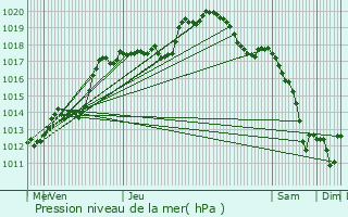 Graphe de la pression atmosphrique prvue pour Sainte-Ode