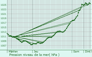 Graphe de la pression atmosphrique prvue pour Flines-Lez-Raches