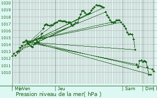 Graphe de la pression atmosphrique prvue pour Bouzonville