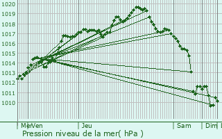 Graphe de la pression atmosphrique prvue pour Hombourg-Budange