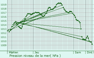 Graphe de la pression atmosphrique prvue pour Wingen