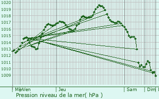 Graphe de la pression atmosphrique prvue pour Eberbach-Seltz