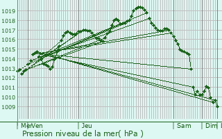 Graphe de la pression atmosphrique prvue pour Schoenenbourg