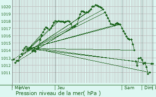 Graphe de la pression atmosphrique prvue pour Bogny-Sur-Meuse