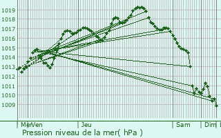 Graphe de la pression atmosphrique prvue pour Surbourg