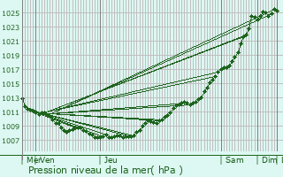 Graphe de la pression atmosphrique prvue pour Soignies