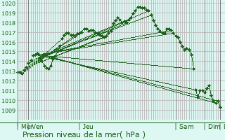 Graphe de la pression atmosphrique prvue pour Kalhausen