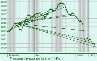 Graphe de la pression atmosphrique prvue pour Assenoncourt