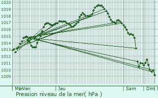Graphe de la pression atmosphrique prvue pour Petersbach