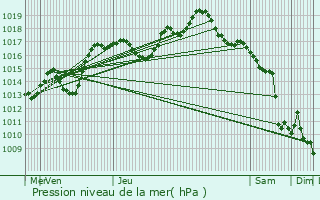 Graphe de la pression atmosphrique prvue pour Hurtigheim