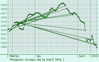 Graphe de la pression atmosphrique prvue pour Kleingoeft