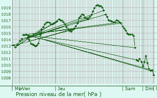 Graphe de la pression atmosphrique prvue pour Eschau