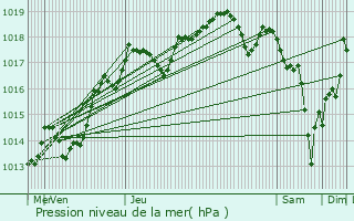 Graphe de la pression atmosphrique prvue pour Alberobello