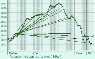 Graphe de la pression atmosphrique prvue pour Le Mont-Saint-Adrien