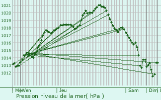 Graphe de la pression atmosphrique prvue pour pineuse