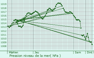 Graphe de la pression atmosphrique prvue pour Erstein