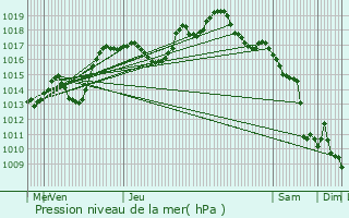 Graphe de la pression atmosphrique prvue pour Traenheim