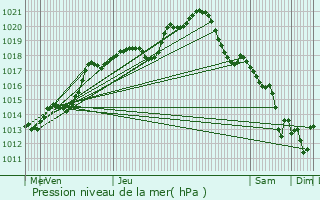 Graphe de la pression atmosphrique prvue pour Verneuil-en-Halatte