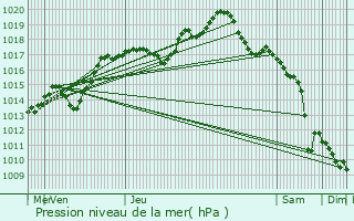 Graphe de la pression atmosphrique prvue pour Bicqueley