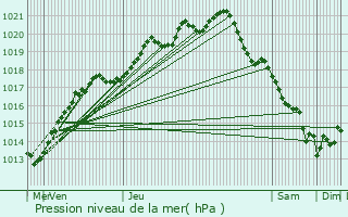 Graphe de la pression atmosphrique prvue pour Harfleur