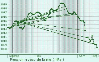 Graphe de la pression atmosphrique prvue pour Huttenheim