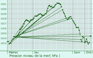 Graphe de la pression atmosphrique prvue pour Bihorel