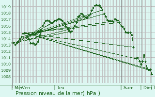 Graphe de la pression atmosphrique prvue pour Benfeld