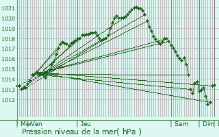 Graphe de la pression atmosphrique prvue pour Maysel