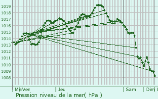 Graphe de la pression atmosphrique prvue pour Sundhouse