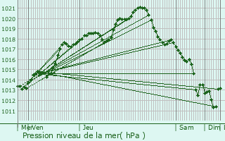 Graphe de la pression atmosphrique prvue pour Lamorlaye