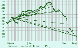 Graphe de la pression atmosphrique prvue pour Ormes-et-Ville