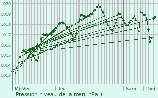 Graphe de la pression atmosphrique prvue pour Julinas