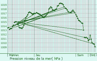 Graphe de la pression atmosphrique prvue pour Muhlbach-sur-Bruche