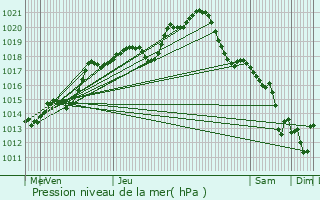 Graphe de la pression atmosphrique prvue pour Taverny