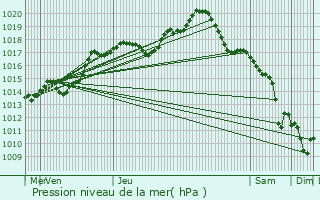 Graphe de la pression atmosphrique prvue pour Isle-sur-Marne