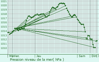 Graphe de la pression atmosphrique prvue pour Chaltrait