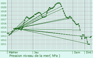 Graphe de la pression atmosphrique prvue pour Thorigny-sur-Marne