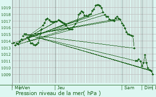 Graphe de la pression atmosphrique prvue pour Barr