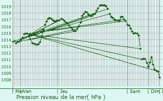 Graphe de la pression atmosphrique prvue pour Chtenois