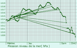 Graphe de la pression atmosphrique prvue pour Saint-Pierre-Bois