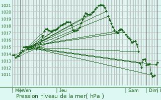 Graphe de la pression atmosphrique prvue pour Mandres-les-Roses