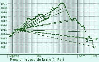 Graphe de la pression atmosphrique prvue pour Clamart