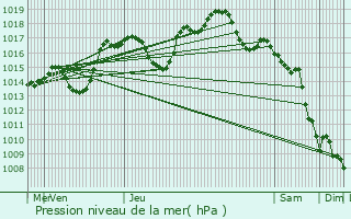 Graphe de la pression atmosphrique prvue pour Bantzenheim