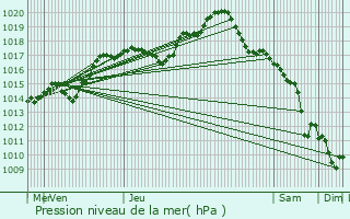 Graphe de la pression atmosphrique prvue pour Bar-sur-Aube