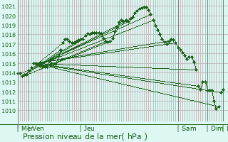 Graphe de la pression atmosphrique prvue pour Mormant