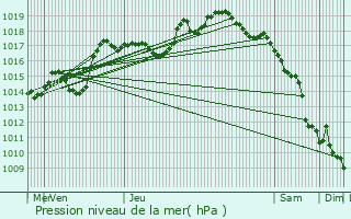 Graphe de la pression atmosphrique prvue pour Waldersbach