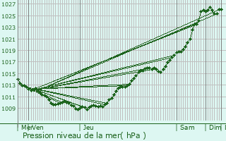Graphe de la pression atmosphrique prvue pour La Neuville-sur-Oudeuil