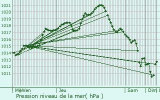 Graphe de la pression atmosphrique prvue pour Courcouronnes