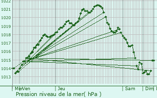 Graphe de la pression atmosphrique prvue pour Saint-Pierre-sur-Dives