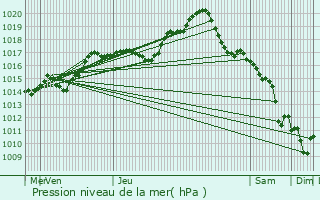 Graphe de la pression atmosphrique prvue pour Migennes